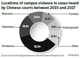 Violence on campuses takes a dive